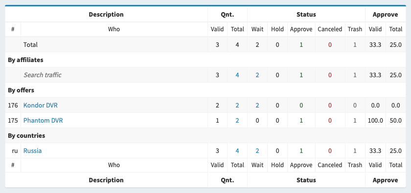 Lead analytics